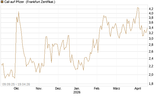 Call auf Pfizer [UBS AG (London)] Chart