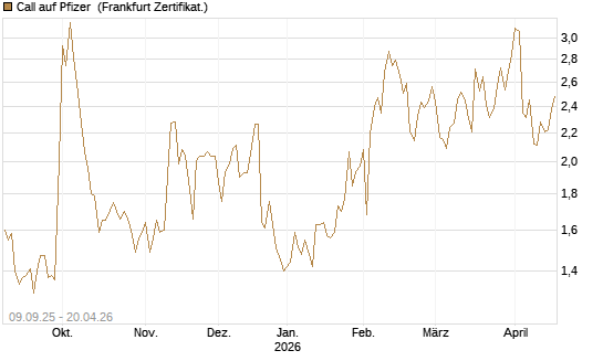 Call auf Pfizer [UBS AG (London)] Chart