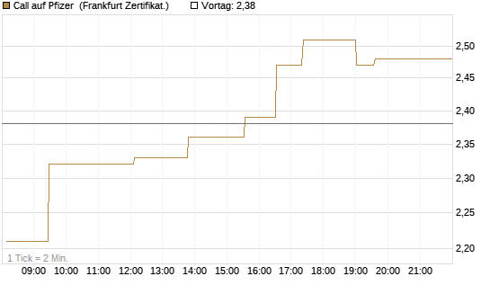 Call auf Pfizer [UBS AG (London)] Chart