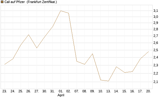 Call auf Pfizer [UBS AG (London)] Chart