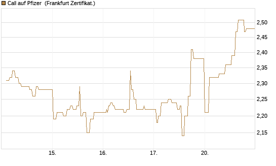 Call auf Pfizer [UBS AG (London)] Chart