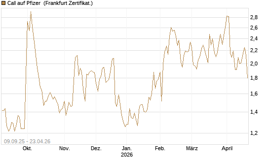 Call auf Pfizer [UBS AG (London)] Chart