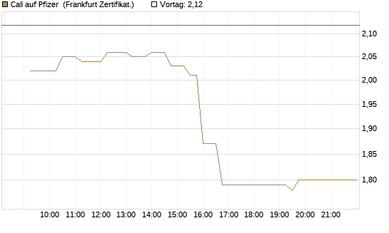 Call auf Pfizer [UBS AG (London)] Chart