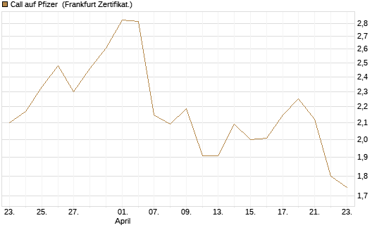Call auf Pfizer [UBS AG (London)] Chart