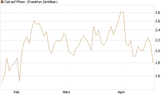 Call auf Pfizer [UBS AG (London)] Chart