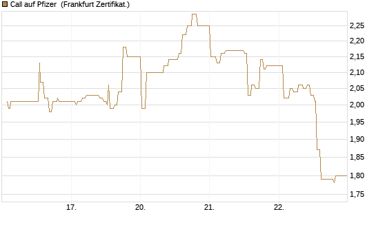 Call auf Pfizer [UBS AG (London)] Chart