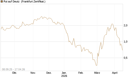 Put auf Deutz [DZ BANK AG] Chart