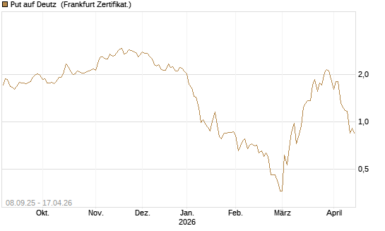 Put auf Deutz [DZ BANK AG] Chart