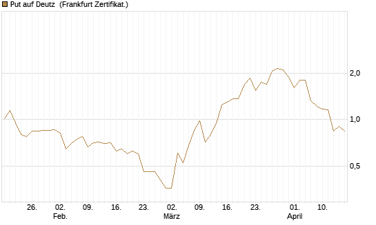 Put auf Deutz [DZ BANK AG] Chart