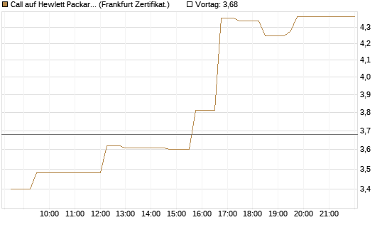 Call auf Hewlett Packard Enterprise Company [UBS AG (London)] Chart