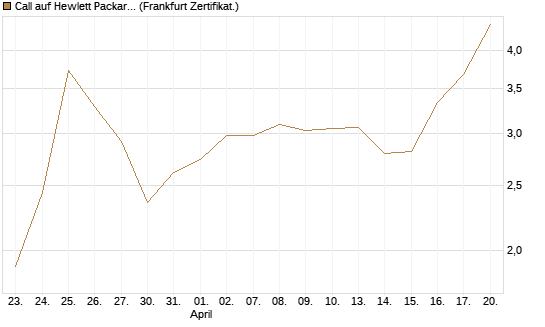 Call auf Hewlett Packard Enterprise Company [UBS AG (London)] Chart