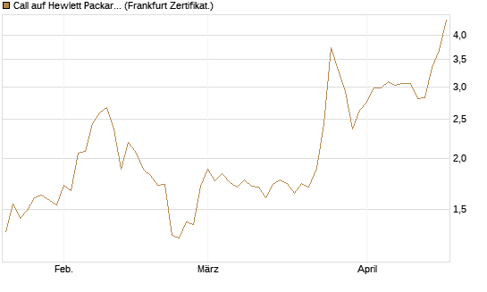 Call auf Hewlett Packard Enterprise Company [UBS AG (London)] Chart