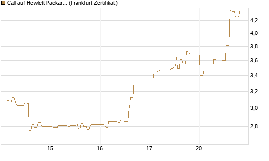 Call auf Hewlett Packard Enterprise Company [UBS AG (London)] Chart