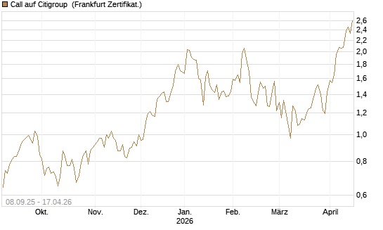 Call auf Citigroup [UBS AG (London)] Chart