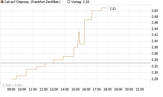 Call auf Citigroup [UBS AG (London)] Chart