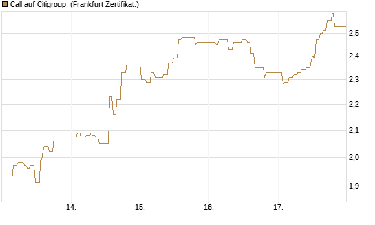 Call auf Citigroup [UBS AG (London)] Chart