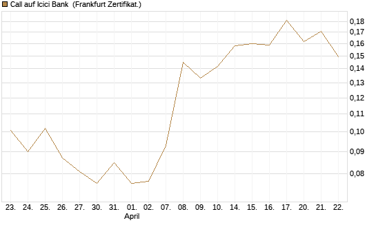 Call auf Icici Bank [UBS AG (London)] Chart