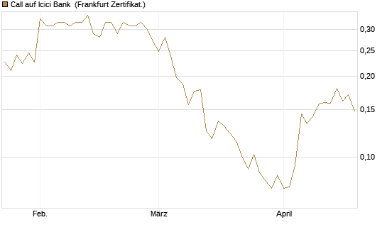 Call auf Icici Bank [UBS AG (London)] Chart