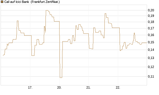 Call auf Icici Bank [UBS AG (London)] Chart