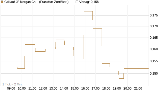 Call auf JP Morgan Chase [UBS AG (London)] Chart