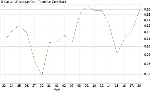Call auf JP Morgan Chase [UBS AG (London)] Chart