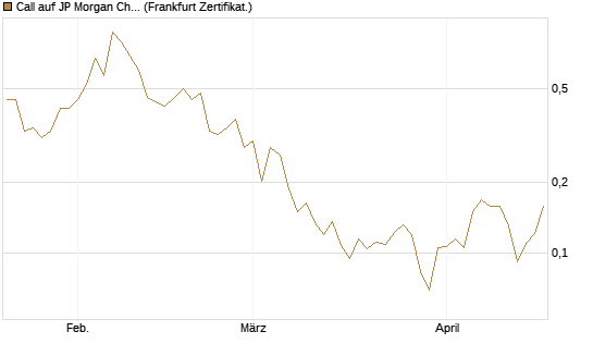 Call auf JP Morgan Chase [UBS AG (London)] Chart
