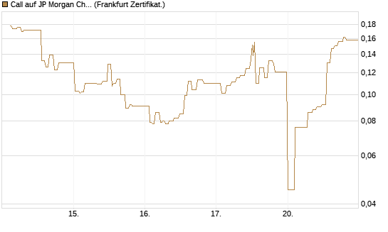 Call auf JP Morgan Chase [UBS AG (London)] Chart