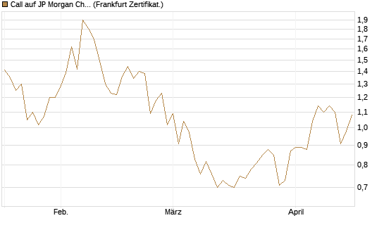 Call auf JP Morgan Chase [UBS AG (London)] Chart