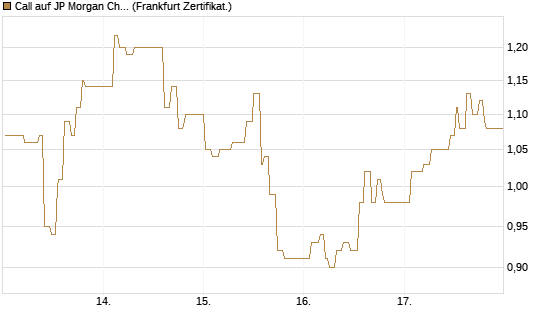 Call auf JP Morgan Chase [UBS AG (London)] Chart