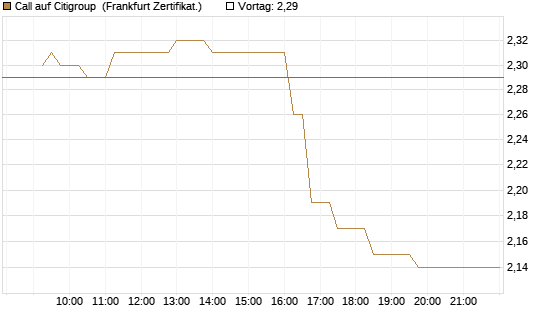 Call auf Citigroup [UBS AG (London)] Chart