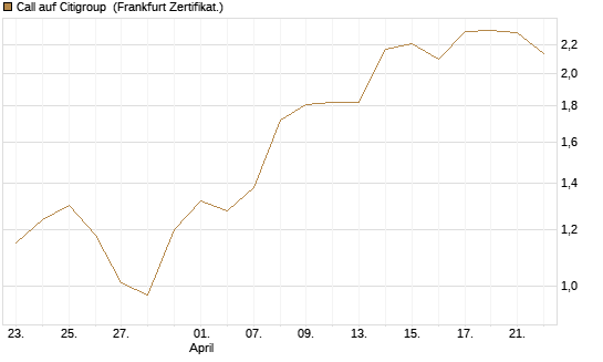 Call auf Citigroup [UBS AG (London)] Chart