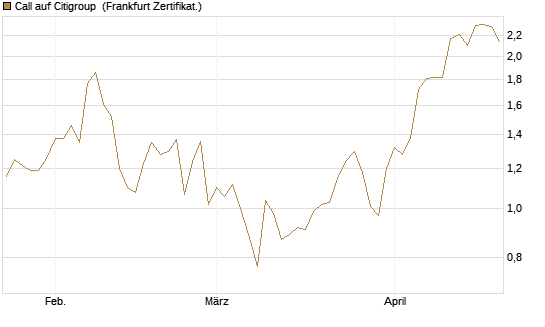 Call auf Citigroup [UBS AG (London)] Chart