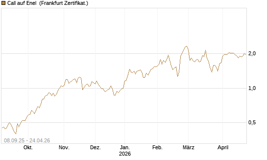 Call auf Enel [DZ BANK AG] Chart