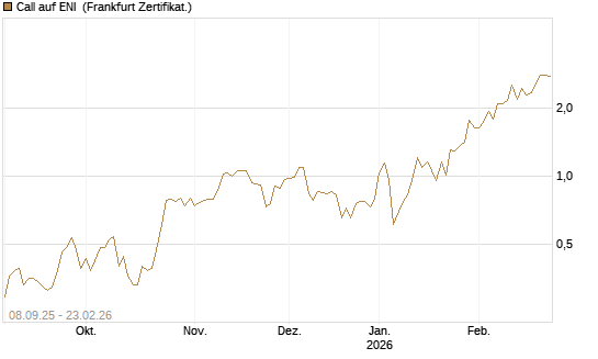 Call auf ENI [DZ BANK AG] Chart