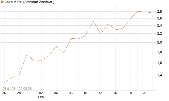 Call auf ENI [DZ BANK AG] Chart