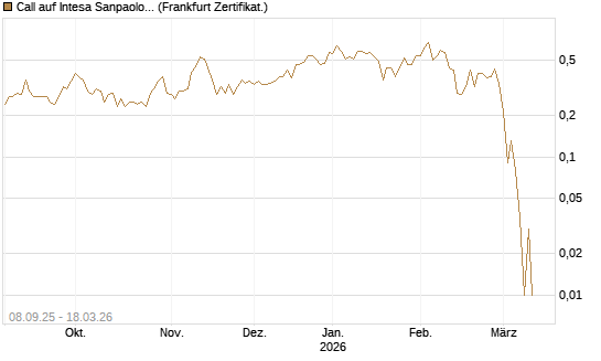 Call auf Intesa Sanpaolo [DZ BANK AG] Chart