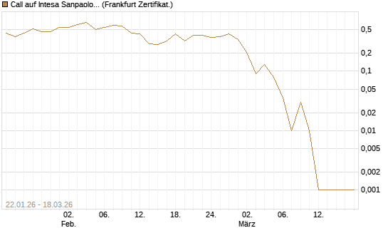 Call auf Intesa Sanpaolo [DZ BANK AG] Chart