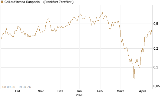 Call auf Intesa Sanpaolo [DZ BANK AG] Chart