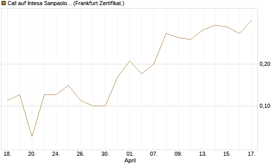 Call auf Intesa Sanpaolo [DZ BANK AG] Chart