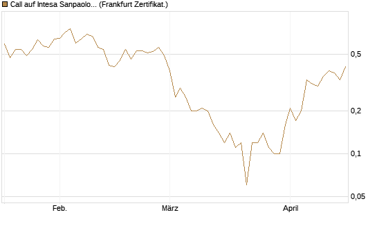 Call auf Intesa Sanpaolo [DZ BANK AG] Chart