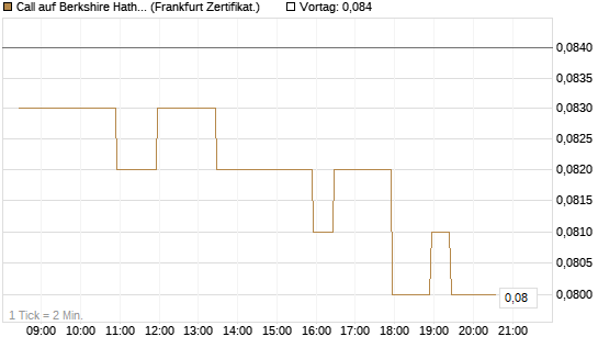 Call auf Berkshire Hathaway B [BNP Paribas Emissions- und Handelsges.] Chart