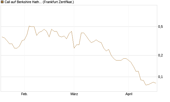 Call auf Berkshire Hathaway B [BNP Paribas Emissions- und Handelsges.] Chart