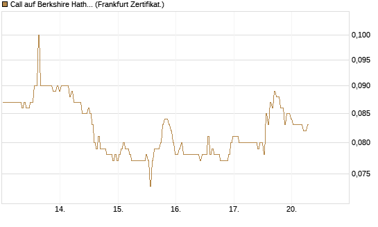 Call auf Berkshire Hathaway B [BNP Paribas Emissions- und Handelsges.] Chart