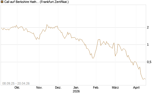 Call auf Berkshire Hathaway B [BNP Paribas Emissions- und Handelsges.] Chart
