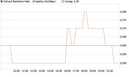 Call auf Berkshire Hathaway B [BNP Paribas Emissions- und Handelsges.] Chart