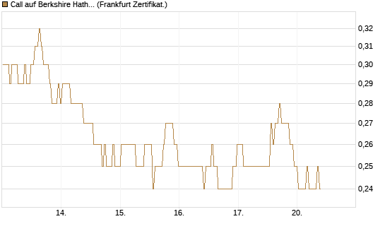 Call auf Berkshire Hathaway B [BNP Paribas Emissions- und Handelsges.] Chart