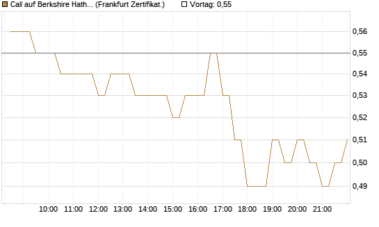Call auf Berkshire Hathaway B [BNP Paribas Emissions- und Handelsges.] Chart