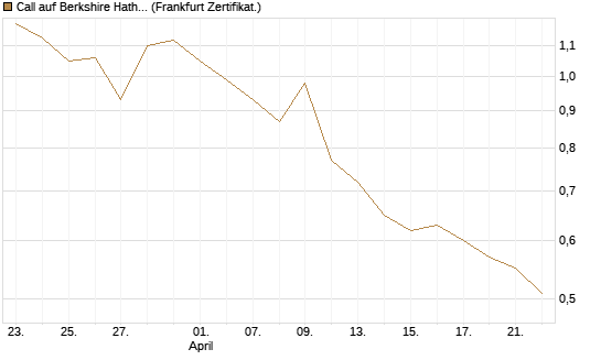 Call auf Berkshire Hathaway B [BNP Paribas Emissions- und Handelsges.] Chart