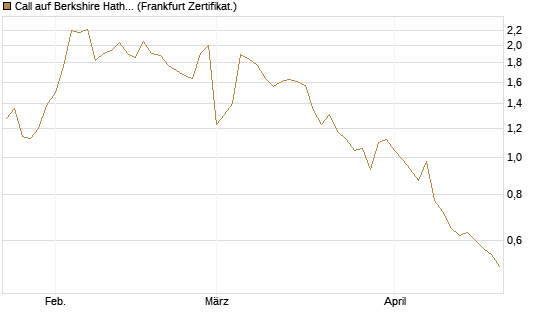 Call auf Berkshire Hathaway B [BNP Paribas Emissions- und Handelsges.] Chart