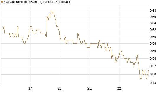 Call auf Berkshire Hathaway B [BNP Paribas Emissions- und Handelsges.] Chart
